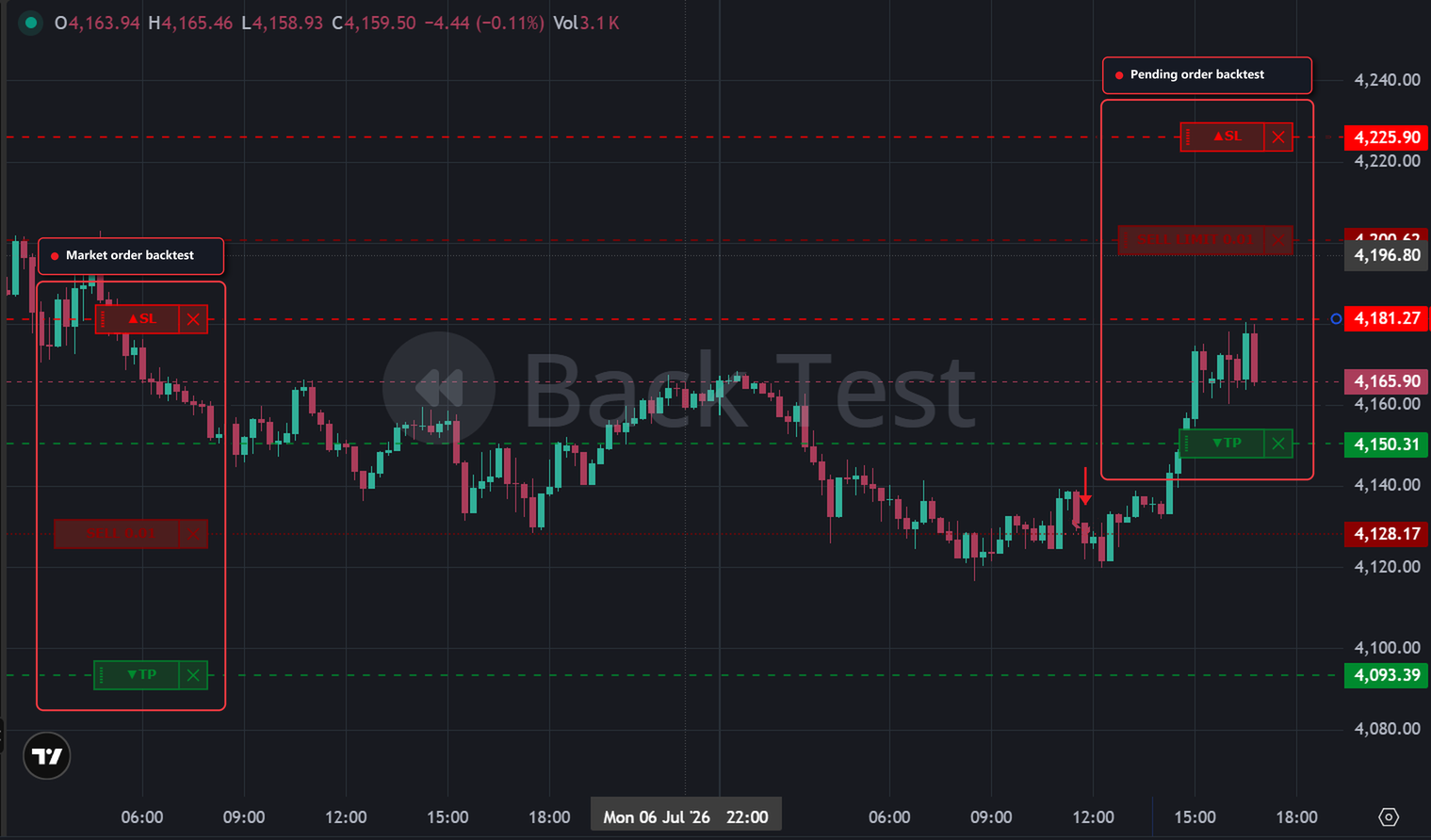 A Backtest chart showing a filled market order and a pending order, each with its own Entry, SL and TP lines