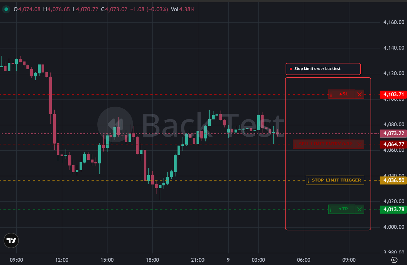 A Backtest chart showing a Stop Limit order with its dashed amber STOP-LIMIT TRIGGER line above the entry, plus SL and TP