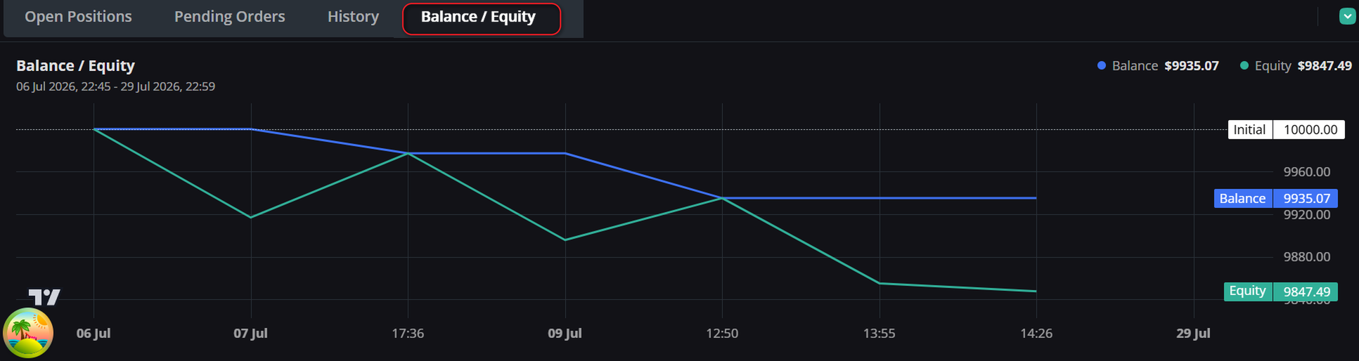 The Backtest Balance / Equity tab, plotting the balance and equity curves against the dotted initial deposit line