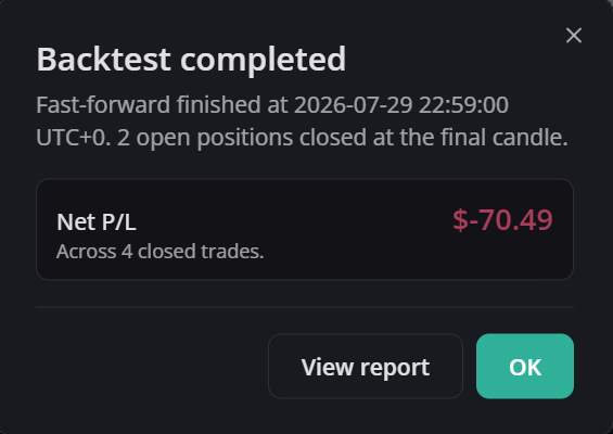 The Backtest completed dialog, reporting the finishing time, the positions closed at the final candle, and the session Net P/L