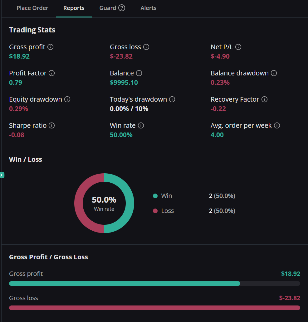 The Backtest Trading Stats panel, showing key metrics, win/loss breakdown, and gross profit vs gross loss bar chart